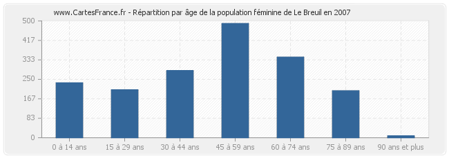 Répartition par âge de la population féminine de Le Breuil en 2007